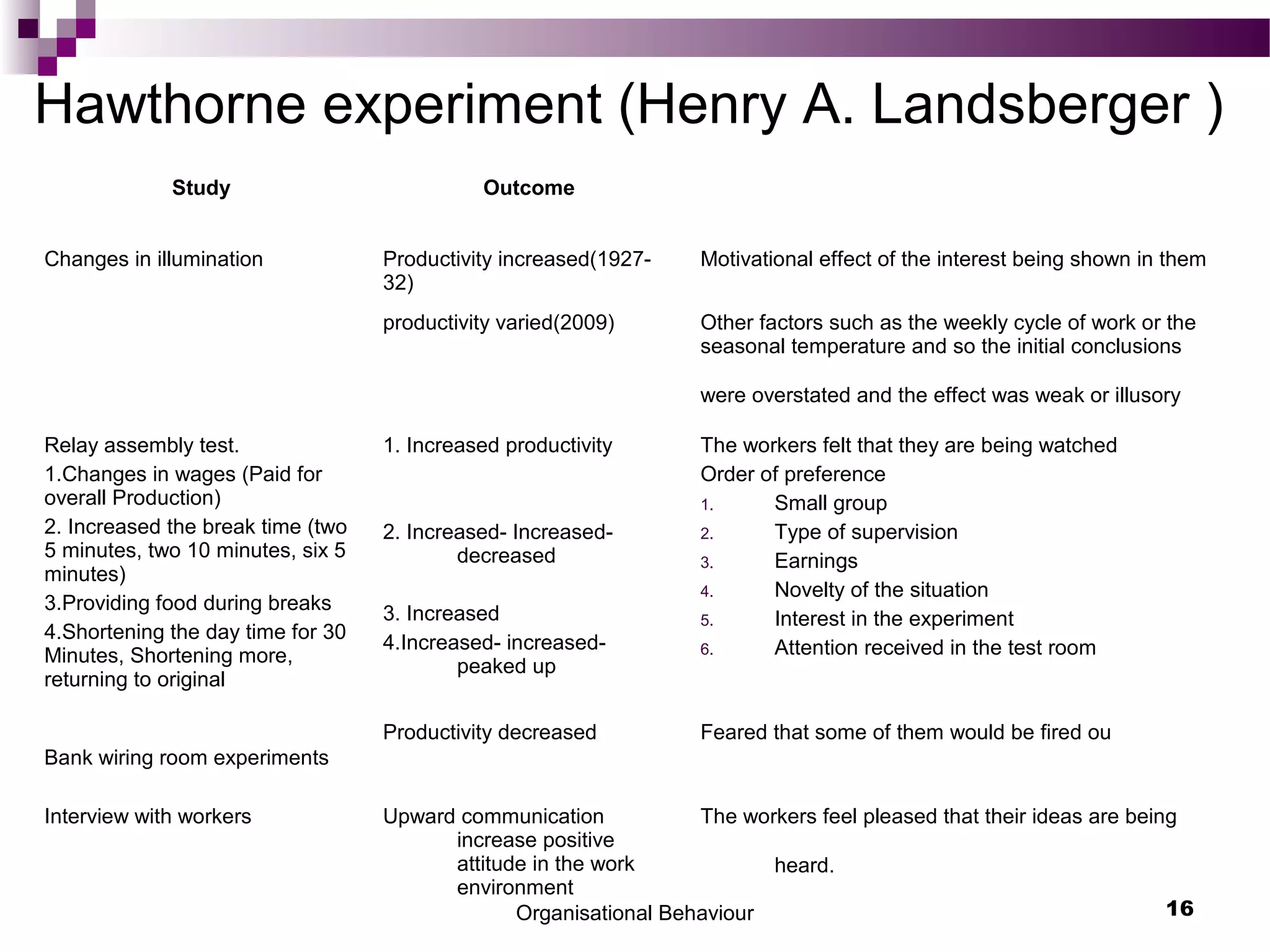 Organisational Behaviour 16
Hawthorne experiment (Henry A. Landsberger )
Study Outcome
Changes in illumination Productivity increased(1927-
32)
Motivational effect of the interest being shown in them
productivity varied(2009) Other factors such as the weekly cycle of work or the
seasonal temperature and so the initial conclusions
were overstated and the effect was weak or illusory
Relay assembly test.
1.Changes in wages (Paid for
overall Production)
2. Increased the break time (two
5 minutes, two 10 minutes, six 5
minutes)
3.Providing food during breaks
4.Shortening the day time for 30
Minutes, Shortening more,
returning to original
1. Increased productivity
2. Increased- Increased-
decreased
3. Increased
4.Increased- increased-
peaked up
The workers felt that they are being watched
Order of preference
1. Small group
2. Type of supervision
3. Earnings
4. Novelty of the situation
5. Interest in the experiment
6. Attention received in the test room
Bank wiring room experiments
Productivity decreased Feared that some of them would be fired ou
Interview with workers Upward communication
increase positive
attitude in the work
environment
The workers feel pleased that their ideas are being
heard.
 