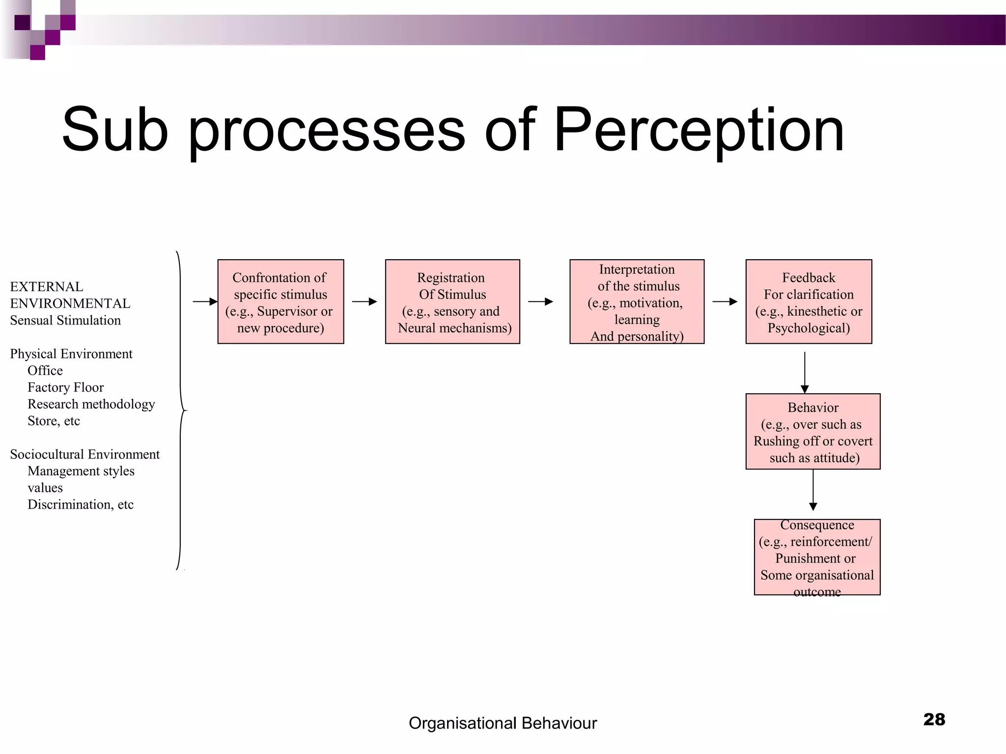 Organisational Behaviour 28
Sub processes of Perception
Confrontation of
specific stimulus
(e.g., Supervisor or
new procedure)
Interpretation
of the stimulus
(e.g., motivation,
learning
And personality)
Feedback
For clarification
(e.g., kinesthetic or
Psychological)
Behavior
(e.g., over such as
Rushing off or covert
such as attitude)
Consequence
(e.g., reinforcement/
Punishment or
Some organisational
outcome
Registration
Of Stimulus
(e.g., sensory and
Neural mechanisms)
EXTERNAL
ENVIRONMENTAL
Sensual Stimulation
Physical Environment
Office
Factory Floor
Research methodology
Store, etc
Sociocultural Environment
Management styles
values
Discrimination, etc
 