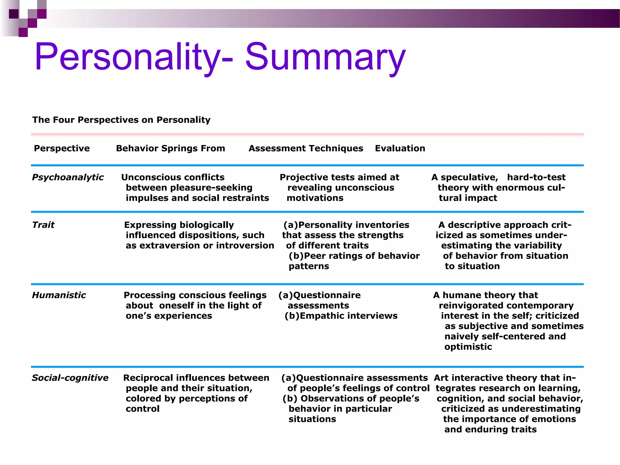 Personality- Summary
The Four Perspectives on Personality
Perspective Behavior Springs From Assessment Techniques Evaluation
Psychoanalytic Unconscious conflicts Projective tests aimed at A speculative, hard-to-test
between pleasure-seeking revealing unconscious theory with enormous cul-
impulses and social restraints motivations tural impact
Trait Expressing biologically (a)Personality inventories A descriptive approach crit-
influenced dispositions, such that assess the strengths icized as sometimes under-
as extraversion or introversion of different traits estimating the variability
(b)Peer ratings of behavior of behavior from situation
patterns to situation
Humanistic Processing conscious feelings (a)Questionnaire A humane theory that
about oneself in the light of assessments reinvigorated contemporary
one’s experiences (b)Empathic interviews interest in the self; criticized
as subjective and sometimes
naively self-centered and
optimistic
Social-cognitive Reciprocal influences between (a)Questionnaire assessments Art interactive theory that in-
people and their situation, of people’s feelings of control tegrates research on learning,
colored by perceptions of (b) Observations of people’s cognition, and social behavior,
control behavior in particular criticized as underestimating
situations the importance of emotions
and enduring traits
 