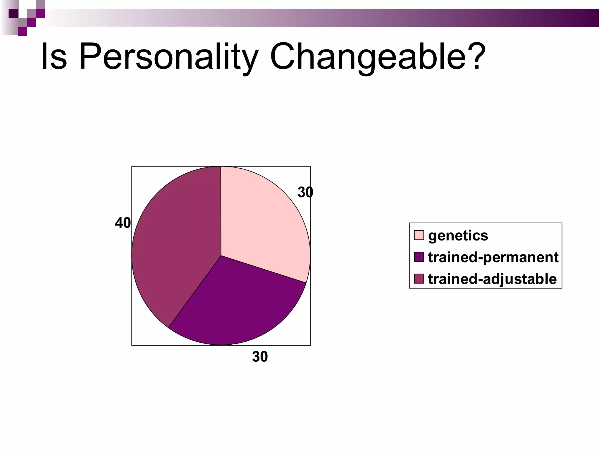 Is Personality Changeable?
30
30
40
genetics
trained-permanent
trained-adjustable
 
