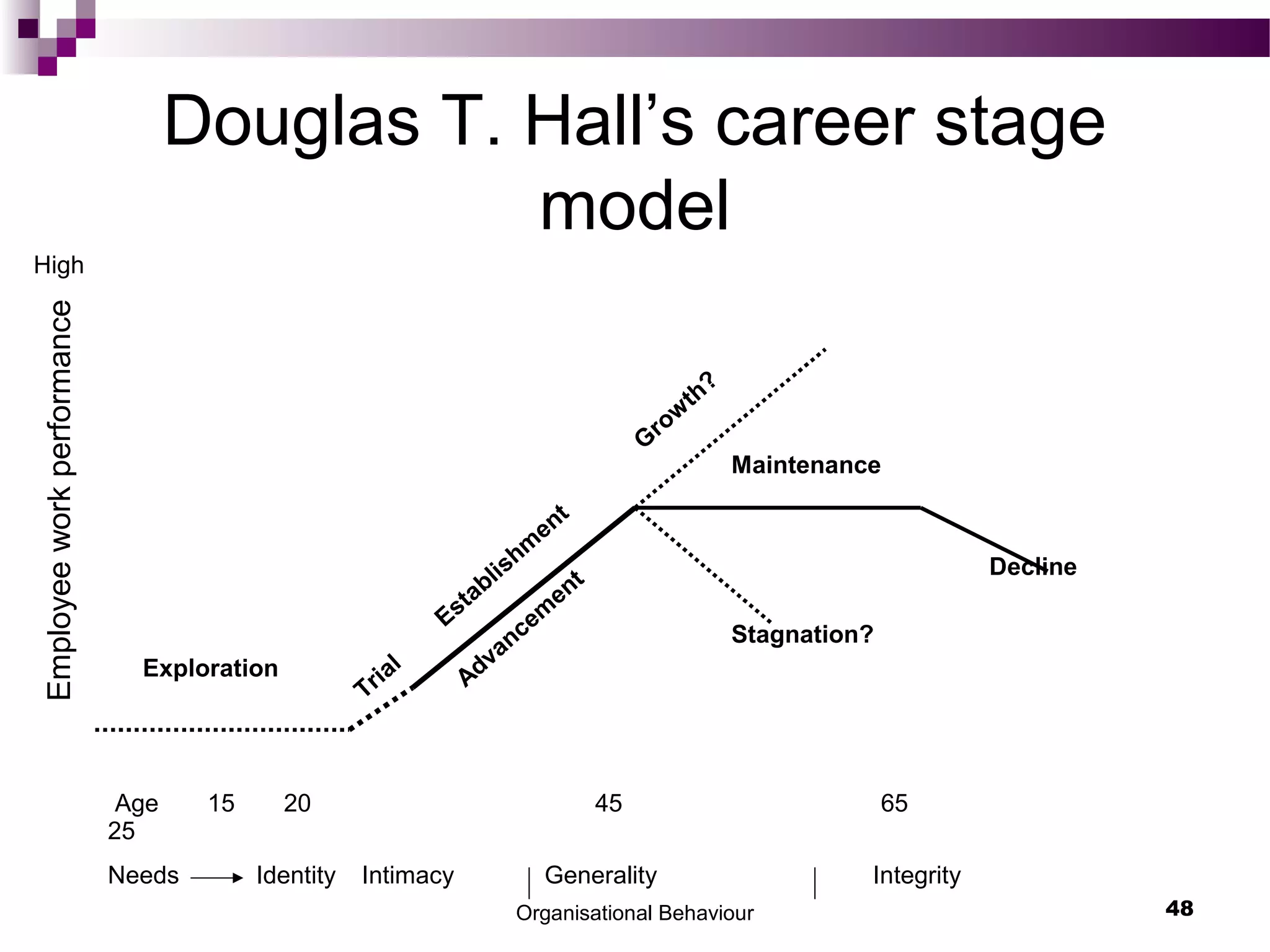 Organisational Behaviour 48
Douglas T. Hall’s career stage
model
Exploration
Maintenance
Stagnation?
Decline
Age 15 20
25
45 65
Needs Identity Intimacy Generality Integrity
Trial
Establishm
ent
G
row
th?
Advancem
ent
Employeeworkperformance
High
 