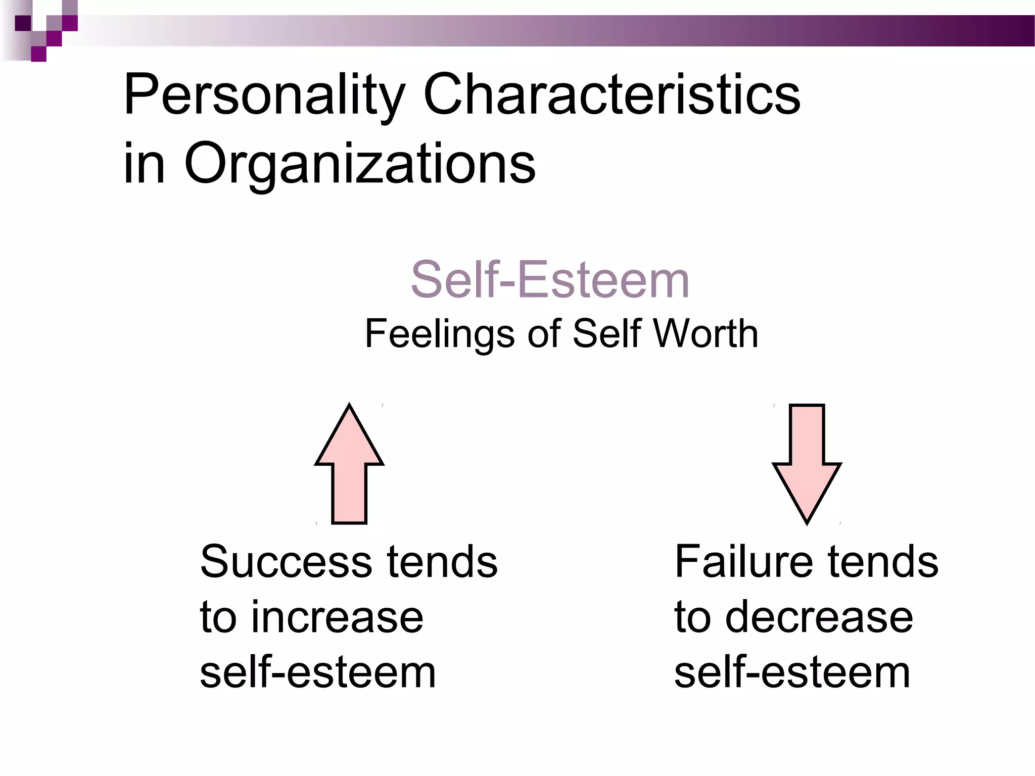 Personality Characteristics
in Organizations
Self-Esteem
Feelings of Self Worth
Success tends
to increase
self-esteem
Failure tends
to decrease
self-esteem
 