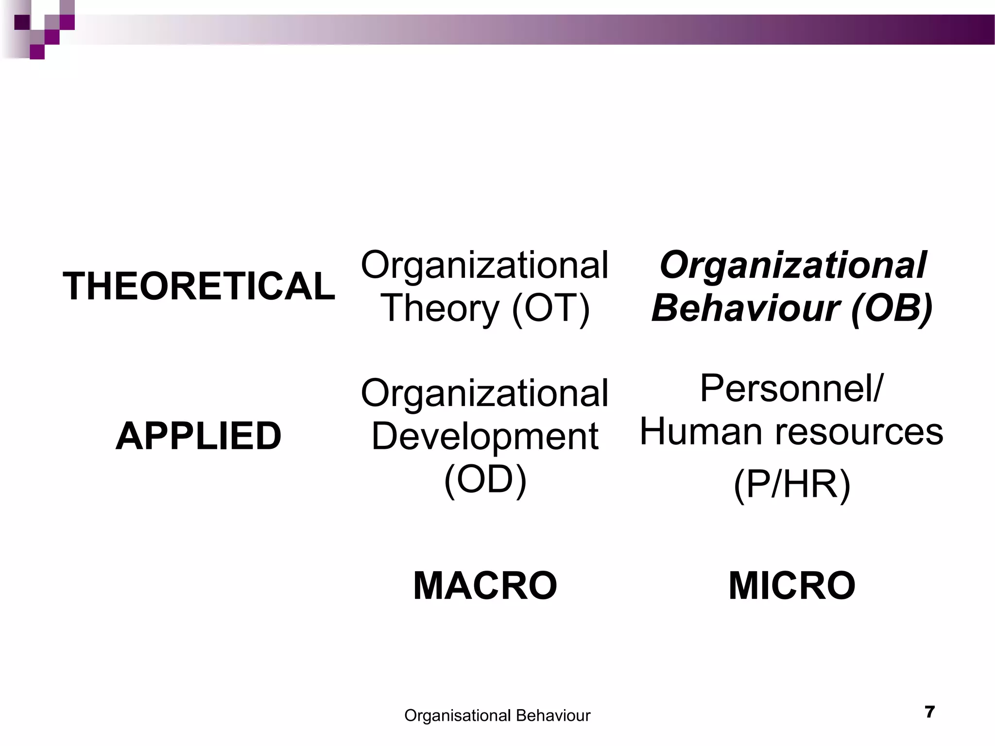 Organisational Behaviour 7
THEORETICAL
Organizational
Theory (OT)
Organizational
Behaviour (OB)
APPLIED
Organizational
Development
(OD)
Personnel/
Human resources
(P/HR)
MACRO MICRO
 