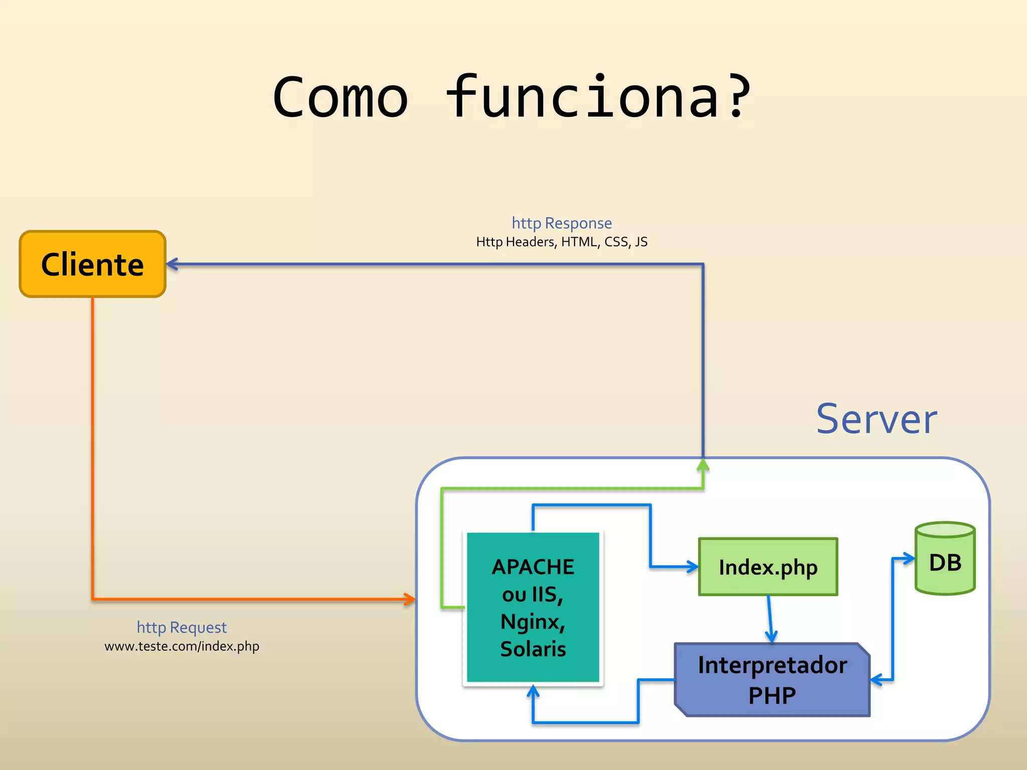 Como funciona?
                                        http Response
                                   Http Headers, HTML, CSS, JS

Cliente



                                                                           Server


                                     APACHE                       Index.php      DB
                                      ou IIS,
        http Request                  Nginx,
    www.teste.com/index.php           Solaris
                                                                 Interpretador
                                                                      PHP
 