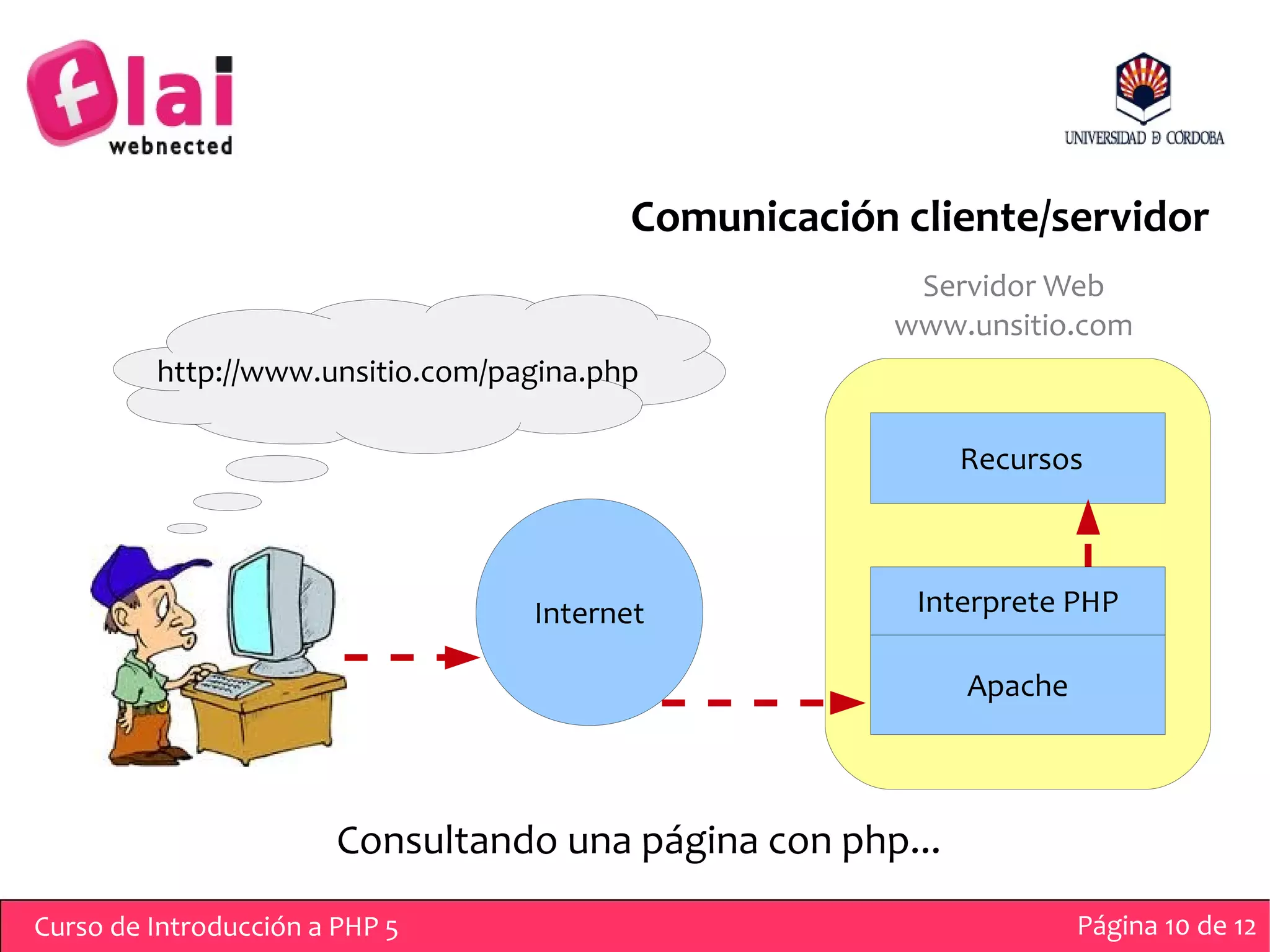 Comunicación cliente/servidor
                                                       Servidor Web
                                                      www.unsitio.com
         http://www.unsitio.com/pagina.php

                                                            Recursos



                                  Internet             Interprete PHP

                                                            Apache



                        Consultando una página con php...
Curso de Introducción a PHP 5                                        Página 10 de 12
 