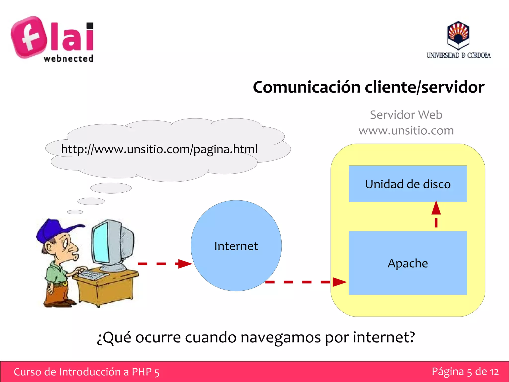 Comunicación cliente/servidor
                                                        Servidor Web
                                                       www.unsitio.com
         http://www.unsitio.com/pagina.html

                                                        Unidad de disco



                                   Internet
                                                           Apache




                ¿Qué ocurre cuando navegamos por internet?
Curso de Introducción a PHP 5                                       Página 5 de 12
 
