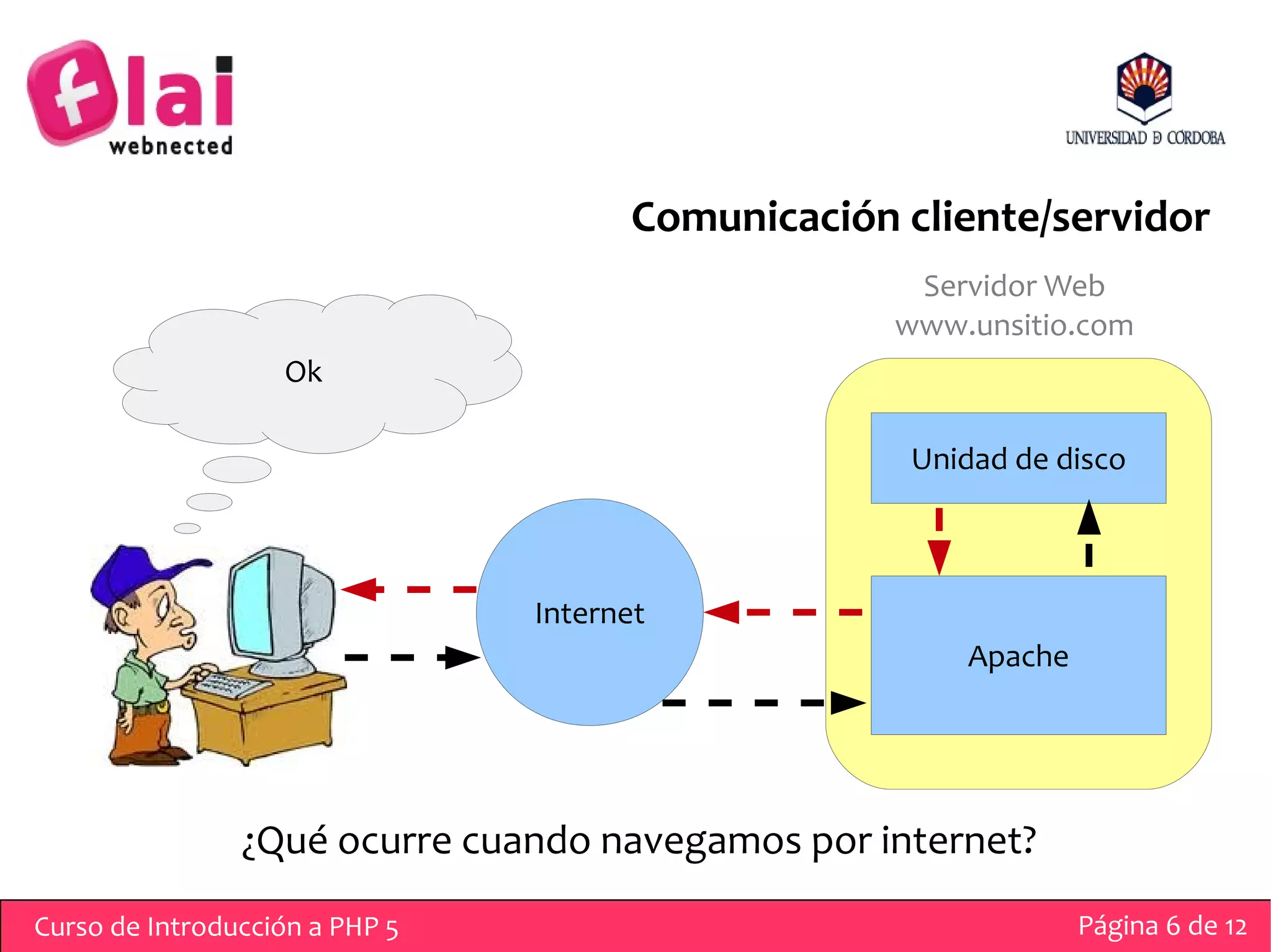 Comunicación cliente/servidor
                                                    Servidor Web
                                                   www.unsitio.com
                   Ok

                                                    Unidad de disco



                                Internet
                                                       Apache




                ¿Qué ocurre cuando navegamos por internet?
Curso de Introducción a PHP 5                                   Página 6 de 12
 