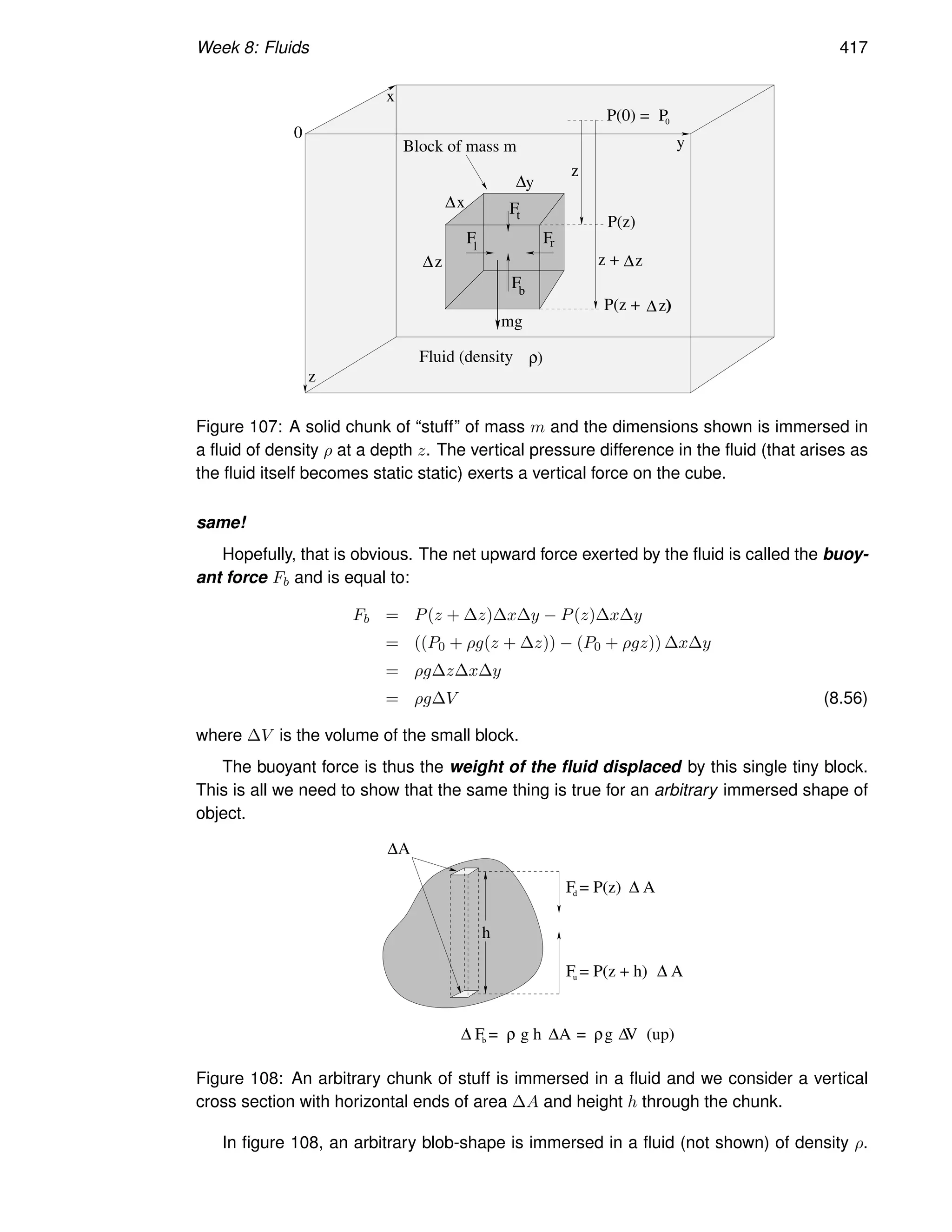 Week 8: Fluids 417
Block of mass m
z
z
∆
x
∆
y
∆
F
l
F Fr
Ft
b
Fluid (density ρ)
0
y
x
z
P(z + ∆ )
z)
z + ∆z
P(z)
P(0) = P0
mg
Figure 107: A solid chunk of “stuff” of mass m and the dimensions shown is immersed in
a fluid of density ρ at a depth z. The vertical pressure difference in the fluid (that arises as
the fluid itself becomes static static) exerts a vertical force on the cube.
same!
Hopefully, that is obvious. The net upward force exerted by the fluid is called the buoy-
ant force Fb and is equal to:
Fb = P(z + ∆z)∆x∆y − P(z)∆x∆y
= ((P0 + ρg(z + ∆z)) − (P0 + ρgz)) ∆x∆y
= ρg∆z∆x∆y
= ρg∆V (8.56)
where ∆V is the volume of the small block.
The buoyant force is thus the weight of the fluid displaced by this single tiny block.
This is all we need to show that the same thing is true for an arbitrary immersed shape of
object.
h
∆A
∆ A
∆ A
∆ F = ρ g h A
∆ = ρg V
∆
b (up)
F = P(z + h)
u
F = P(z)
d
Figure 108: An arbitrary chunk of stuff is immersed in a fluid and we consider a vertical
cross section with horizontal ends of area ∆A and height h through the chunk.
In figure 108, an arbitrary blob-shape is immersed in a fluid (not shown) of density ρ.
 