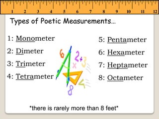 Types of Poetic Measurements…
*there is rarely more than 8 feet*
1: Monometer
2: Dimeter
3: Trimeter
4: Tetrameter
5: Pentameter
6: Hexameter
7: Heptameter
8: Octameter
 