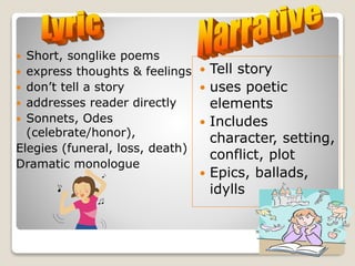  Short, songlike poems
 express thoughts & feelings
 don’t tell a story
 addresses reader directly
 Sonnets, Odes
(celebrate/honor),
Elegies (funeral, loss, death)
Dramatic monologue
 Tell story
 uses poetic
elements
 Includes
character, setting,
conflict, plot
 Epics, ballads,
idylls
 