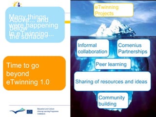 Informal  collaboration Comenius  Partnerships Peer learning Sharing of resources and ideas Community building eTwinning Projects Many things were happening In eTwinning... Above... and below  the surface Time to go beyond  eTwinning 1.0 