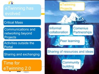 Informal  collaboration Comenius  Partnerships Peer learning Sharing of resources and ideas Community building eTwinning Projects eTwinning has evolved Time for eTwinning 2.0 Critical Mass Communications and networking beyond Projects Activities outside the Portal Sharing and exchanging 