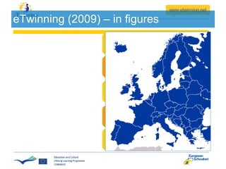 63,000 users 500,000 messages 20,000 users/day 600,000 pupils 17,000 projects eTwinning (2009)  – in figures 