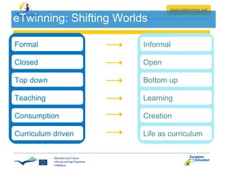 eTwinning: Shifting Worlds Formal Closed Top down Teaching Consumption Curriculum driven Informal Open Bottom up Learning Creation Life as curriculum 