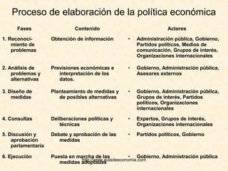 http://www.auladeeconomia.com
Proceso de elaboración de la política económica
Fases Contenido Actores
1. Reconoci-
miento de
problemas
Obtención de información • Administración pública, Gobierno,
Partidos políticos, Medios de
comunicación, Grupos de interés,
Organizaciones internacionales
2. Análisis de
problemas y
alternativas
Previsiones económicas e
interpretación de los
datos.
• Gobierno, Administración pública,
Asesores externos
3. Diseño de
medidas
Planteamiento de medidas y
de posibles alternativas
• Gobierno, Administración pública,
Grupos de interés, Partidos
políticos, Organizaciones
internacionales
4. Consultas Deliberaciones políticas y
técnicas
• Expertos, Grupos de interés,
Organizaciones internacionales
5. Discusión y
aprobación
parlamentaria
Debate y aprobación de las
medidas
• Partidos políticos, Gobierno
6. Ejecución Puesta en marcha de las
medidas adoptadas
• Gobierno, Administración pública
 