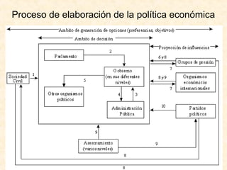 http://www.auladeeconomia.com
Proceso de elaboración de la política económica
 