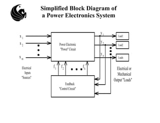 Simplified Block Diagram of
a Power Electronics System
Power Electronic
"Power" Circuit
Feedback
"Control Circuit"
Load1
Load2
Loadn
Electrical
Inputs
"Sources"
Electrical or
Mechanical
Output "Loads"
x 1
x 2
x m
y 1
y 2
y n
f1 f2 fk
 