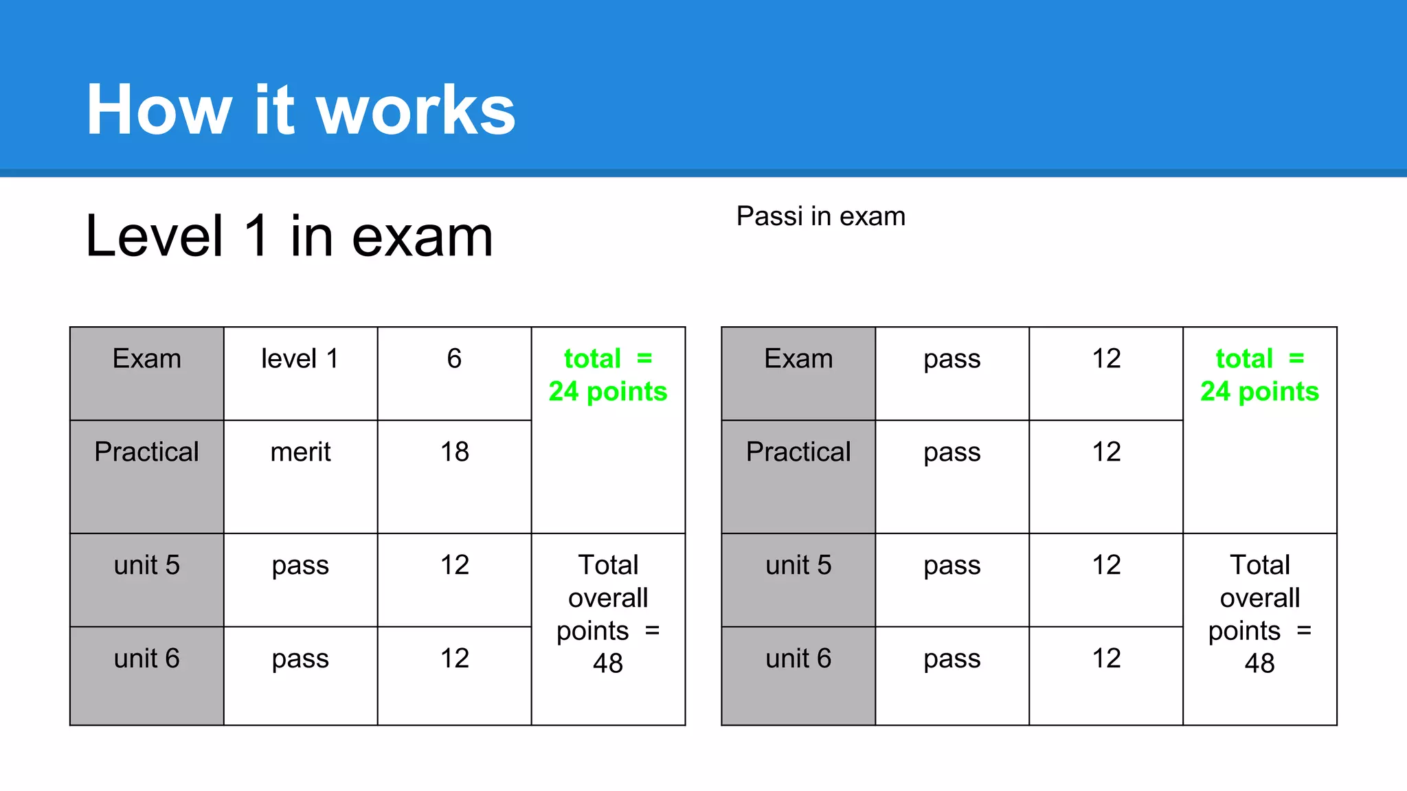 How it works
Level 1 in exam
Exam level 1 6 total =
24 points
Practical merit 18
unit 5 pass 12 Total
overall
points =
48unit 6 pass 12
Passi in exam
Exam pass 12 total =
24 points
Practical pass 12
unit 5 pass 12 Total
overall
points =
48unit 6 pass 12
 