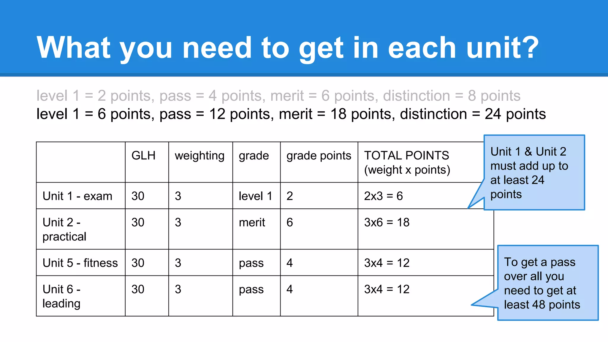 What you need to get in each unit?
level 1 = 2 points, pass = 4 points, merit = 6 points, distinction = 8 points
level 1 = 6 points, pass = 12 points, merit = 18 points, distinction = 24 points
GLH weighting grade grade points TOTAL POINTS
(weight x points)
Unit 1 - exam 30 3 level 1 2 2x3 = 6
Unit 2 -
practical
30 3 merit 6 3x6 = 18
Unit 5 - fitness 30 3 pass 4 3x4 = 12
Unit 6 -
leading
30 3 pass 4 3x4 = 12
Unit 1 & Unit 2
must add up to
at least 24
points
To get a pass
over all you
need to get at
least 48 points
 