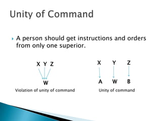 Father of modern operational managementFayol looked at the problems of managing an organisation from top management point of view.His contribution  were first published in book form titled ‘Administration Industrielle at Generale’ in French language.Use the term administration instead of management