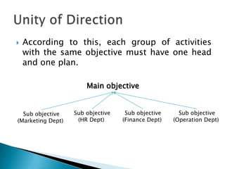 Division of Work-Produces more and better work with same effort. Various functions like Planning, Organizing, Directing And Controlling cannot be performed by a single person. Henry Fayol’s 14 principles 