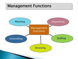 This increases production by improving efficiency and saving time in changing over from one job to another. Work is divided on the basis of specialization. It ensures that each office has a clearly defined area of competence within the organization and each official knows the areas in which he operates.. Division of work