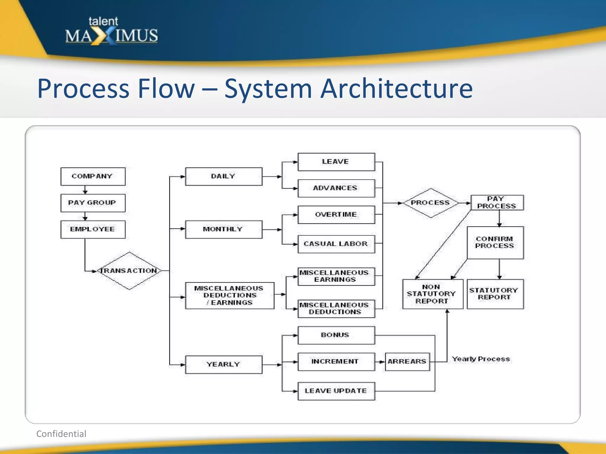 Process Flow – System Architecture Confidential 