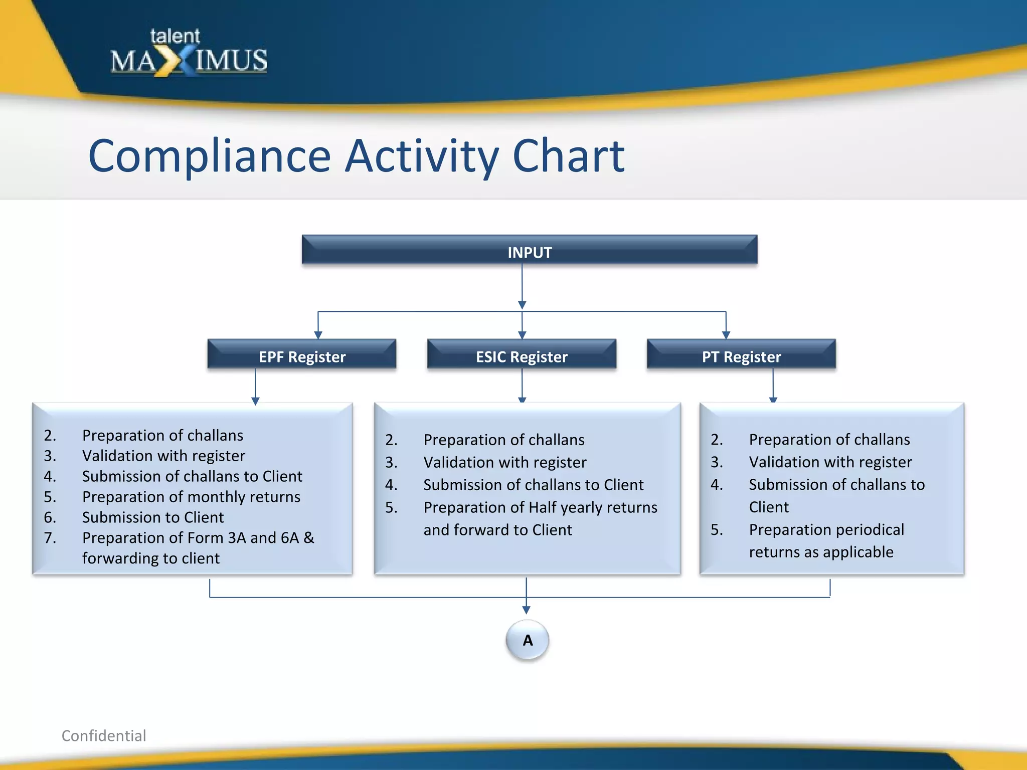 Compliance Activity Chart Confidential Preparation of challans Validation with register Submission of challans to Client Preparation of monthly returns Submission to Client Preparation of Form 3A and 6A & forwarding to client INPUT EPF Register PT Register ESIC Register Preparation of challans Validation with register Submission of challans to Client Preparation of Half yearly returns and forward to Client Preparation of challans Validation with register Submission of challans to Client Preparation periodical returns as applicable A 