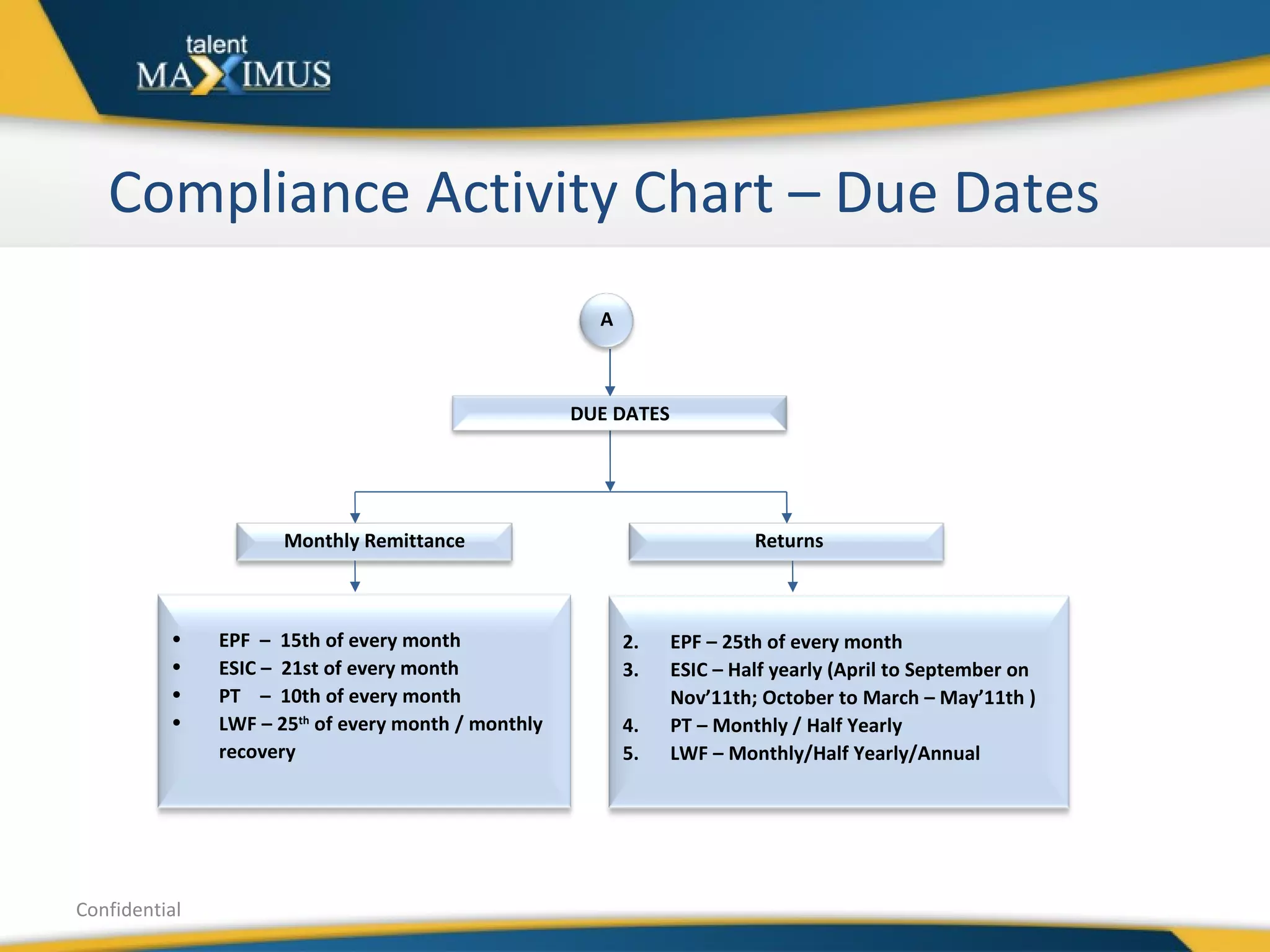 Compliance Activity Chart – Due Dates Confidential Monthly Remittance Returns DUE DATES EPF  –  15th of every month ESIC –  21st of every month PT  –  10th of every month LWF – 25 th  of every month / monthly recovery EPF – 25th of every month ESIC – Half yearly (April to September on Nov’11th; October to March – May’11th ) PT – Monthly / Half Yearly LWF – Monthly/Half Yearly/Annual A 