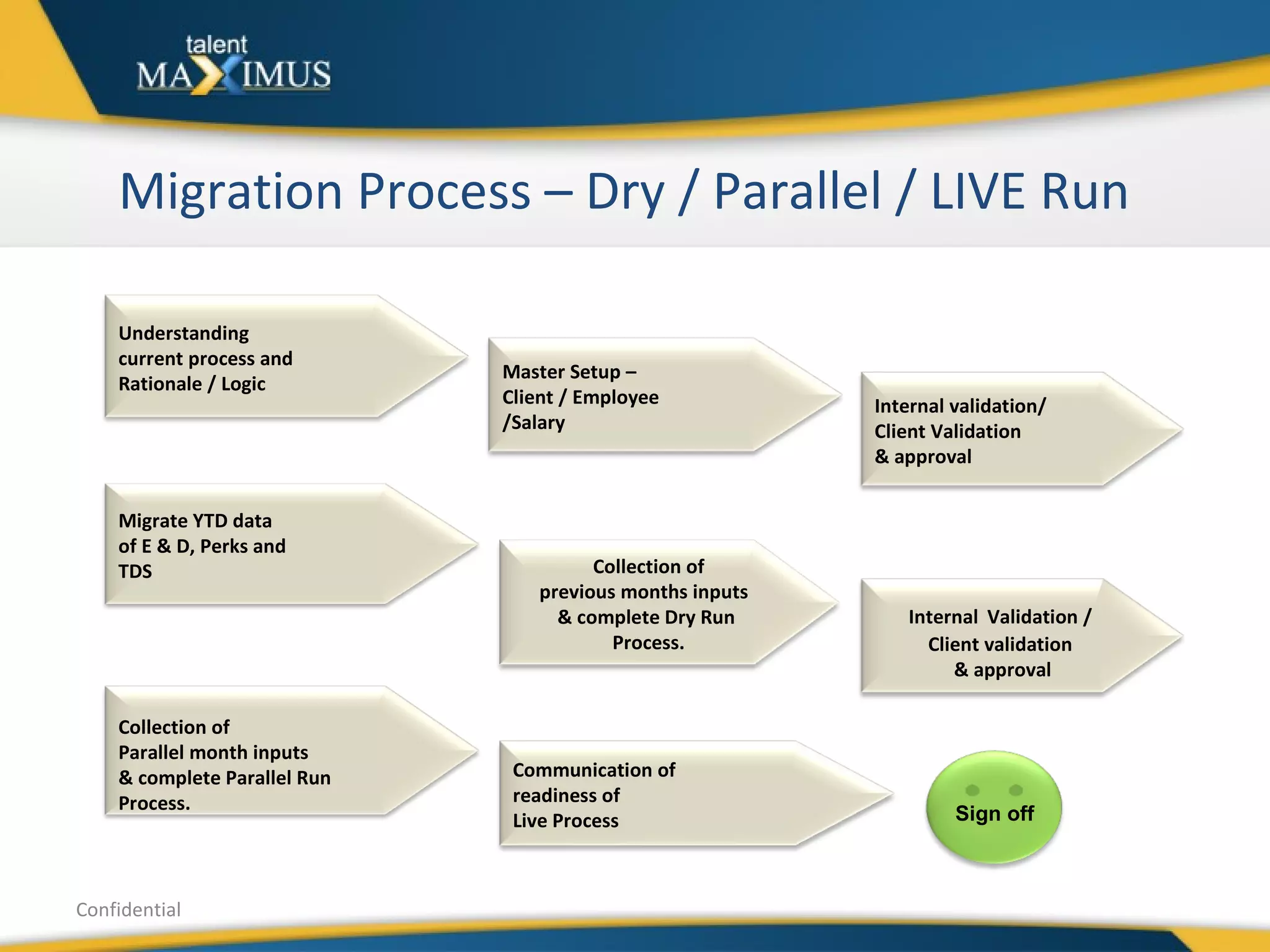 Confidential Sign off Migration Process – Dry / Parallel / LIVE Run Understanding  current process and  Rationale / Logic Master Setup –  Client / Employee /Salary Internal validation/ Client Validation  & approval Migrate YTD data  of E & D, Perks and  TDS Collection of previous months inputs  & complete Dry Run  Process. Internal   Validation /  Client validation  & approval Collection of Parallel month inputs  & complete Parallel Run  Process. Communication of  readiness of  Live Process 