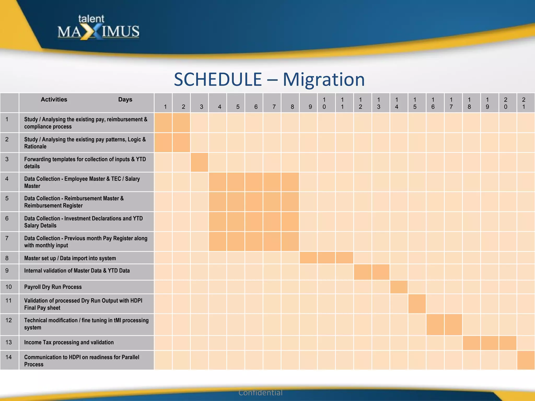 Confidential SCHEDULE – Migration   Activities  Days 1 2 3 4 5 6 7 8 9 1 0 1 1 1 2 1 3 1 4 1 5 1 6 1 7 1 8 1 9 2 0 2 1 1 Study / Analysing the existing pay, reimbursement & compliance process                                           2 Study / Analysing the existing pay patterns, Logic & Rationale                                            3 Forwarding templates for collection of inputs & YTD details                                           4 Data Collection - Employee Master & TEC / Salary Master                                           5 Data Collection - Reimbursement Master & Reimbursement Register                                           6 Data Collection - Investment Declarations and YTD Salary Details                                           7 Data Collection - Previous month Pay Register along with monthly input                                           8 Master set up / Data import into system                                           9 Internal validation of Master Data & YTD Data                                           10 Payroll Dry Run Process                                           11 Validation of processed Dry Run Output with HDPI Final Pay sheet                                           12 Technical modification / fine tuning in tMI processing system                                           13 Income Tax processing and validation                                           14 Communication to HDPI on readiness for Parallel Process                                            