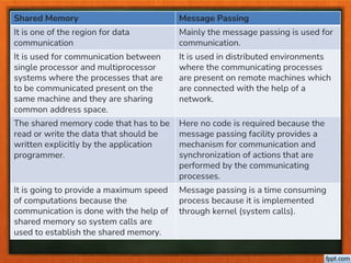 Shared Memory Message Passing
It is one of the region for data
communication
Mainly the message passing is used for
communication.
It is used for communication between
single processor and multiprocessor
systems where the processes that are
to be communicated present on the
same machine and they are sharing
common address space.
It is used in distributed environments
where the communicating processes
are present on remote machines which
are connected with the help of a
network.
The shared memory code that has to be
read or write the data that should be
written explicitly by the application
programmer.
Here no code is required because the
message passing facility provides a
mechanism for communication and
synchronization of actions that are
performed by the communicating
processes.
It is going to provide a maximum speed
of computations because the
communication is done with the help of
shared memory so system calls are
used to establish the shared memory.
Message passing is a time consuming
process because it is implemented
through kernel (system calls).
 