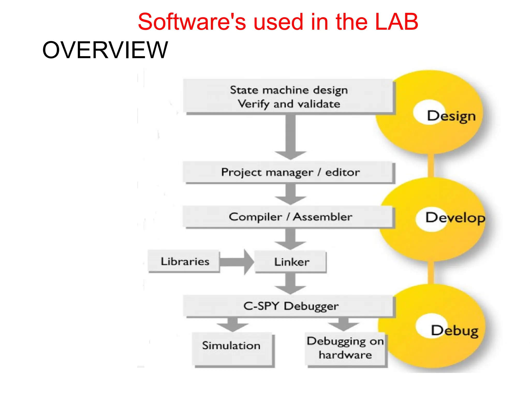 OVERVIEW
Software's used in the LAB
 