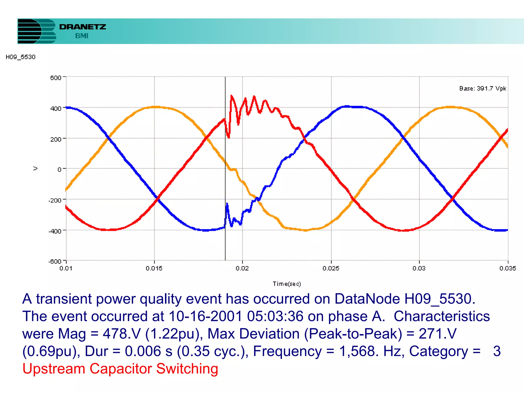 A transient power quality event has occurred on DataNode H09_5530.  The event occurred at 10-16-2001 05:03:36 on phase A.  Characteristics were Mag = 478.V (1.22pu), Max Deviation (Peak-to-Peak) = 271.V (0.69pu), Dur = 0.006 s (0.35 cyc.), Frequency = 1,568. Hz, Category =  3  Upstream Capacitor Switching 