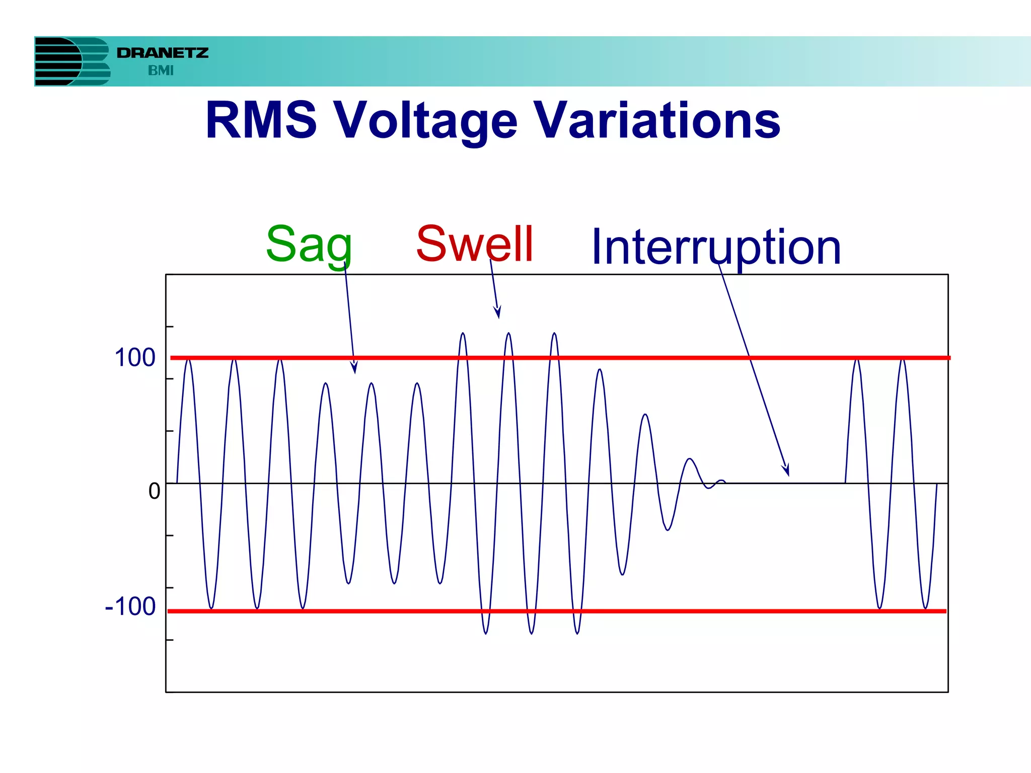 RMS Voltage Variations 100 -100 0 Sag Swell Interruption 