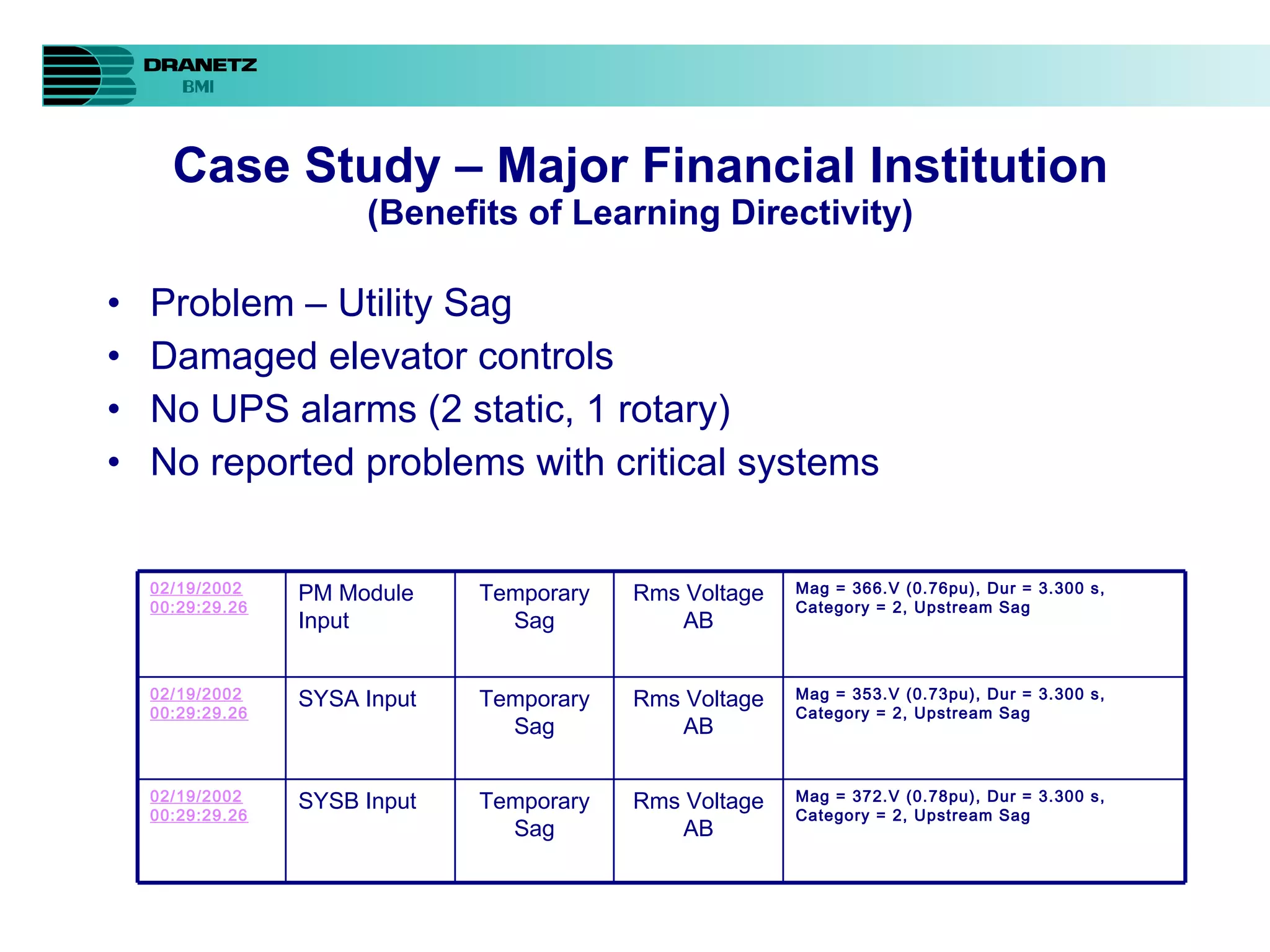 Case Study – Major Financial Institution (Benefits of Learning Directivity) Problem – Utility Sag Damaged elevator controls No UPS alarms (2 static, 1 rotary) No reported problems with critical systems 02/19/2002 00:29:29.26   PM Module Input Temporary Sag Rms Voltage AB Mag = 366.V (0.76pu), Dur = 3.300 s, Category = 2, Upstream Sag  02/19/2002 00:29:29.26 SYSA Input Temporary Sag Rms Voltage AB Mag = 353.V (0.73pu), Dur = 3.300 s, Category = 2, Upstream Sag  02/19/2002 00:29:29.26 SYSB Input Temporary Sag Rms Voltage AB Mag = 372.V (0.78pu), Dur = 3.300 s, Category = 2, Upstream Sag 