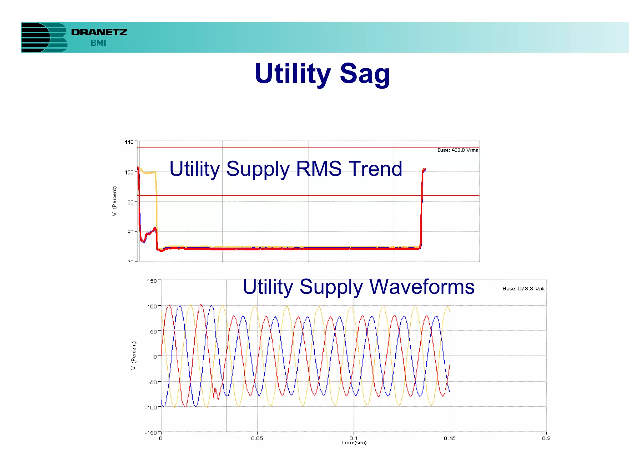 Utility Sag Utility Supply RMS Trend Utility Supply Waveforms 