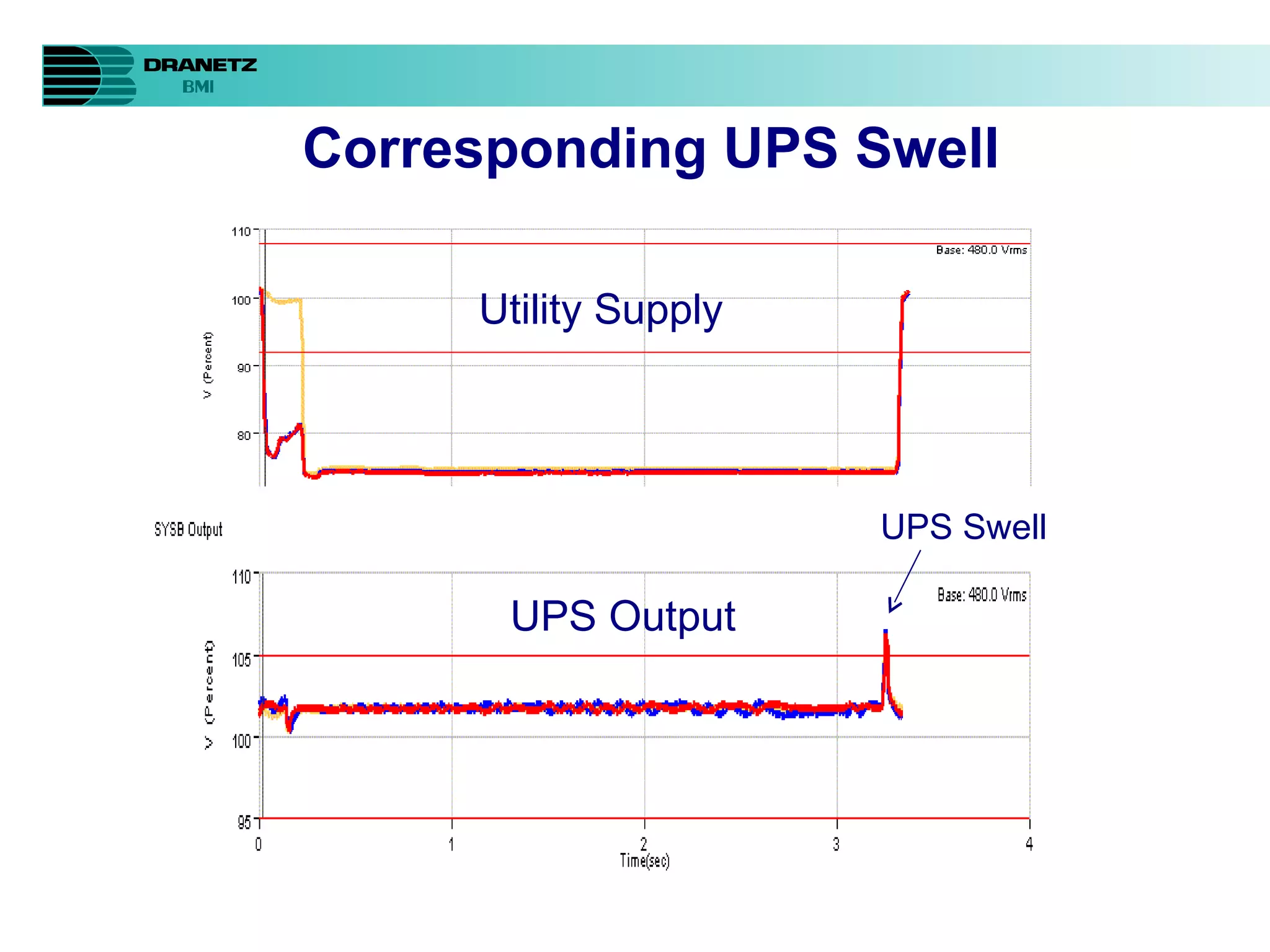 Corresponding UPS Swell Utility Supply UPS Output UPS Swell 