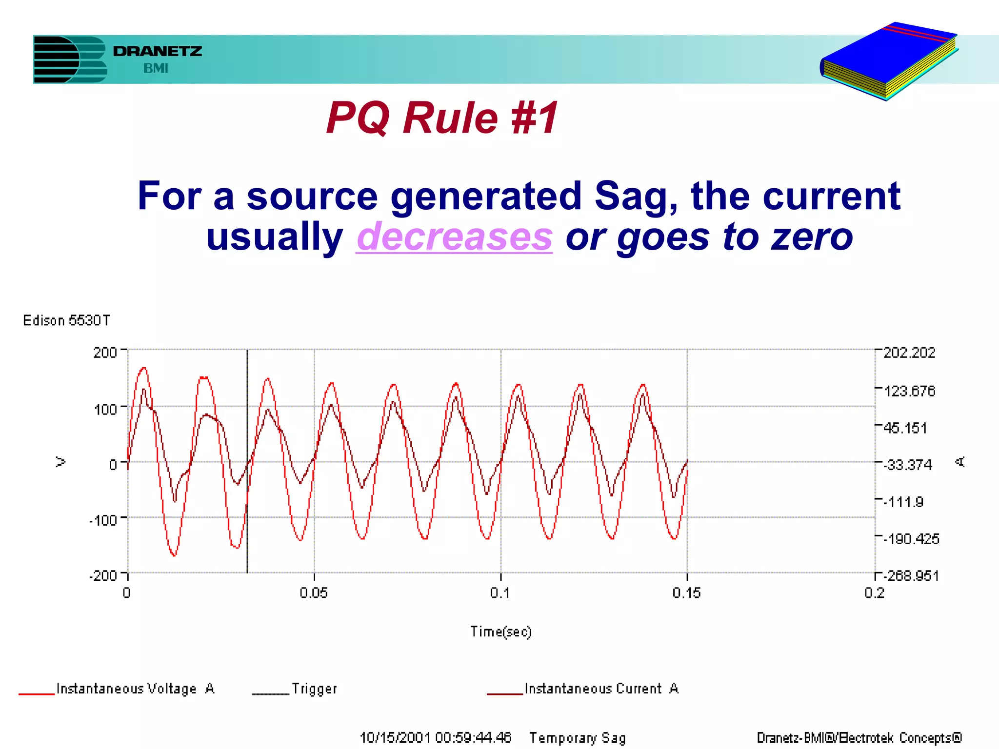 PQ Rule #1 For a source generated Sag, the current usually  decreases  or goes to zero 