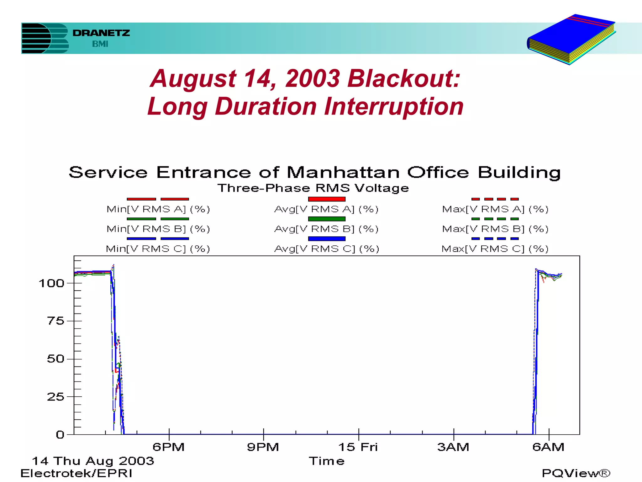 August 14, 2003 Blackout: Long Duration Interruption 