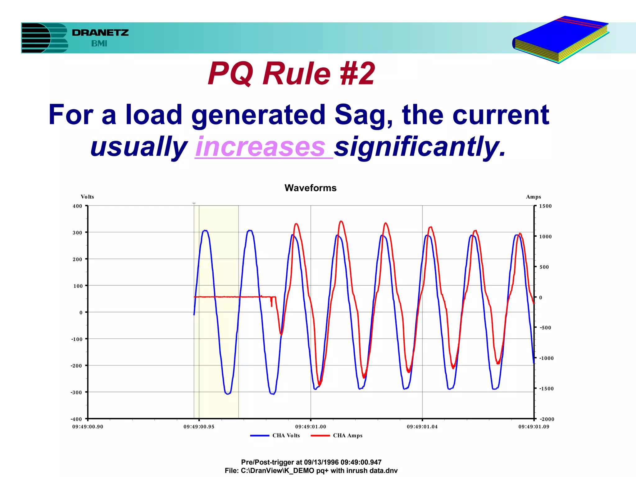 PQ Rule #2 For a load generated Sag, the current  usually  increases  significantly. 