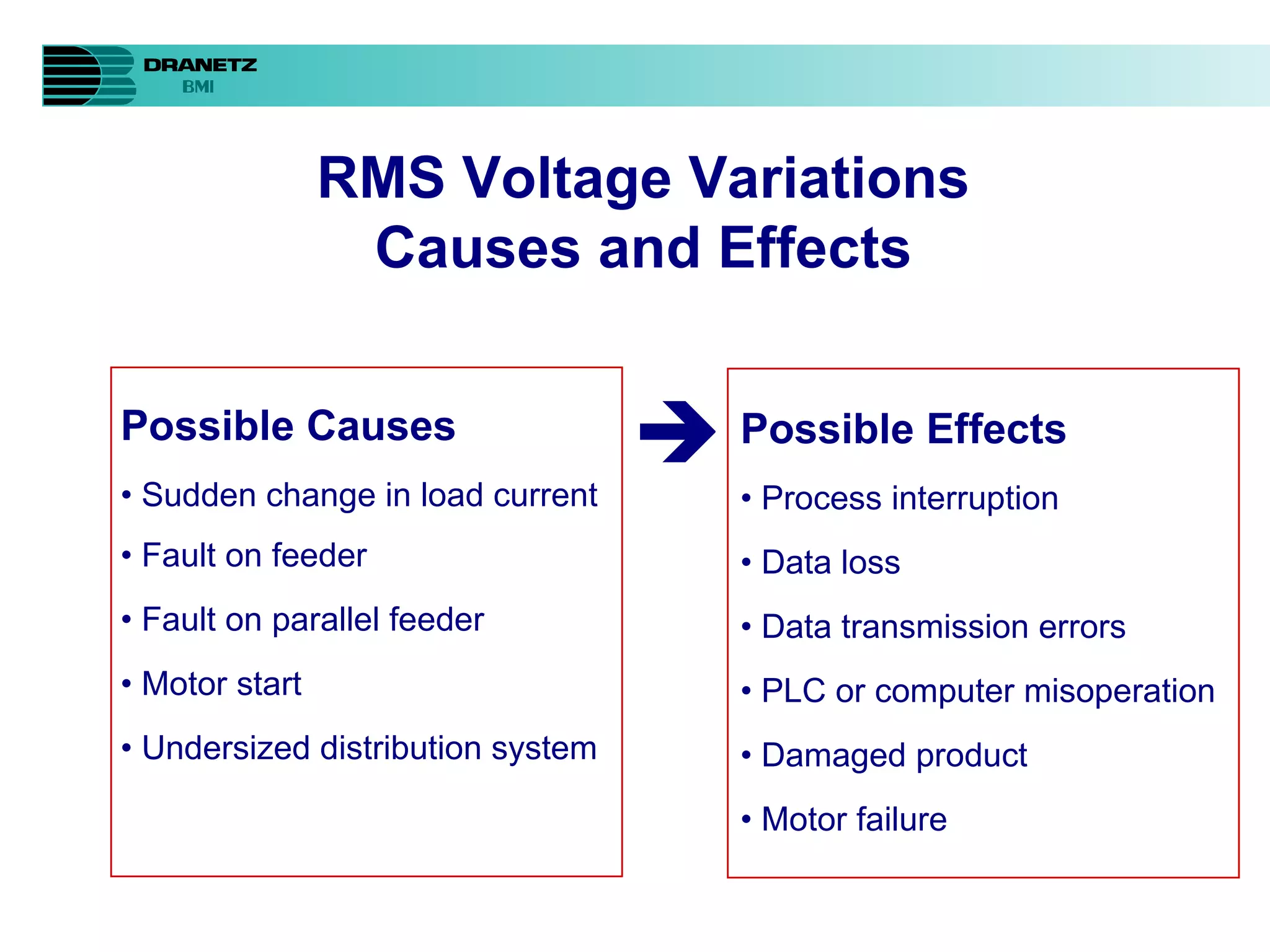  Possible Causes •  Sudden change in load current •  Fault on feeder •  Fault on parallel feeder •  Motor start  •  Undersized distribution system Possible Effects •  Process interruption •  Data loss •  Data transmission errors •  PLC or computer misoperation •  Damaged product  •  Motor failure RMS Voltage Variations Causes and Effects 