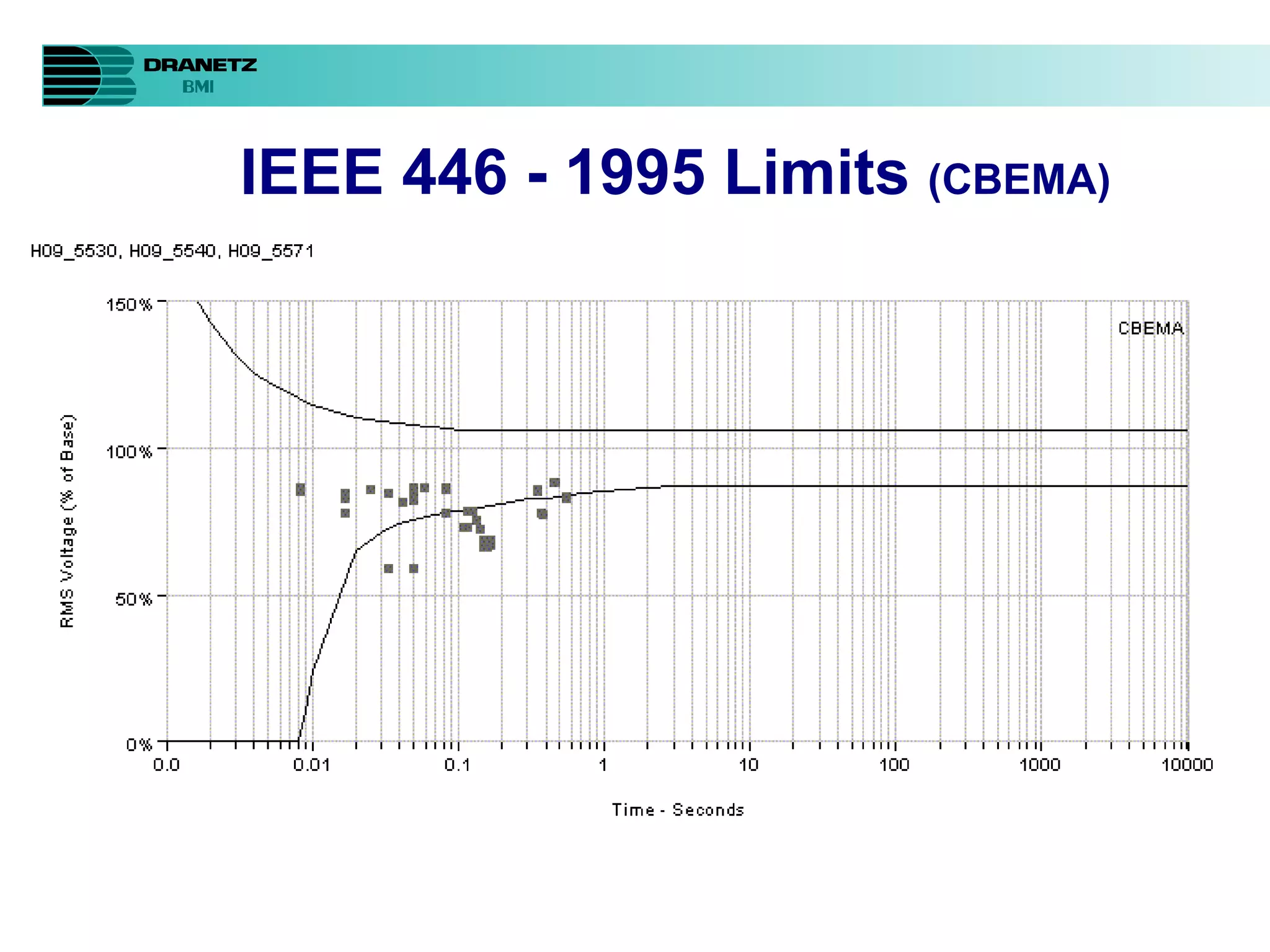 IEEE 446 - 1995 Limits  (CBEMA) 