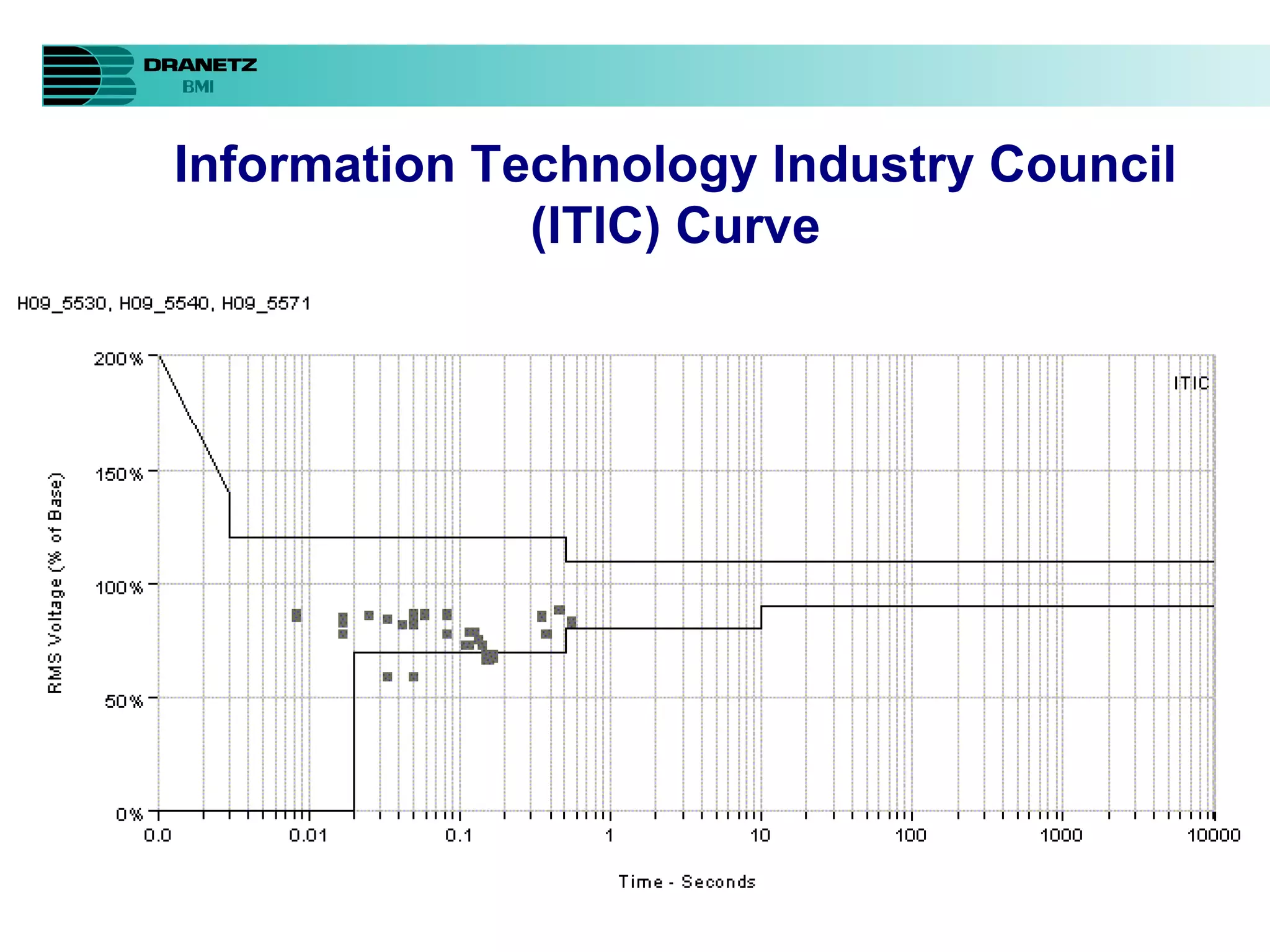 Information Technology Industry Council (ITIC) Curve 