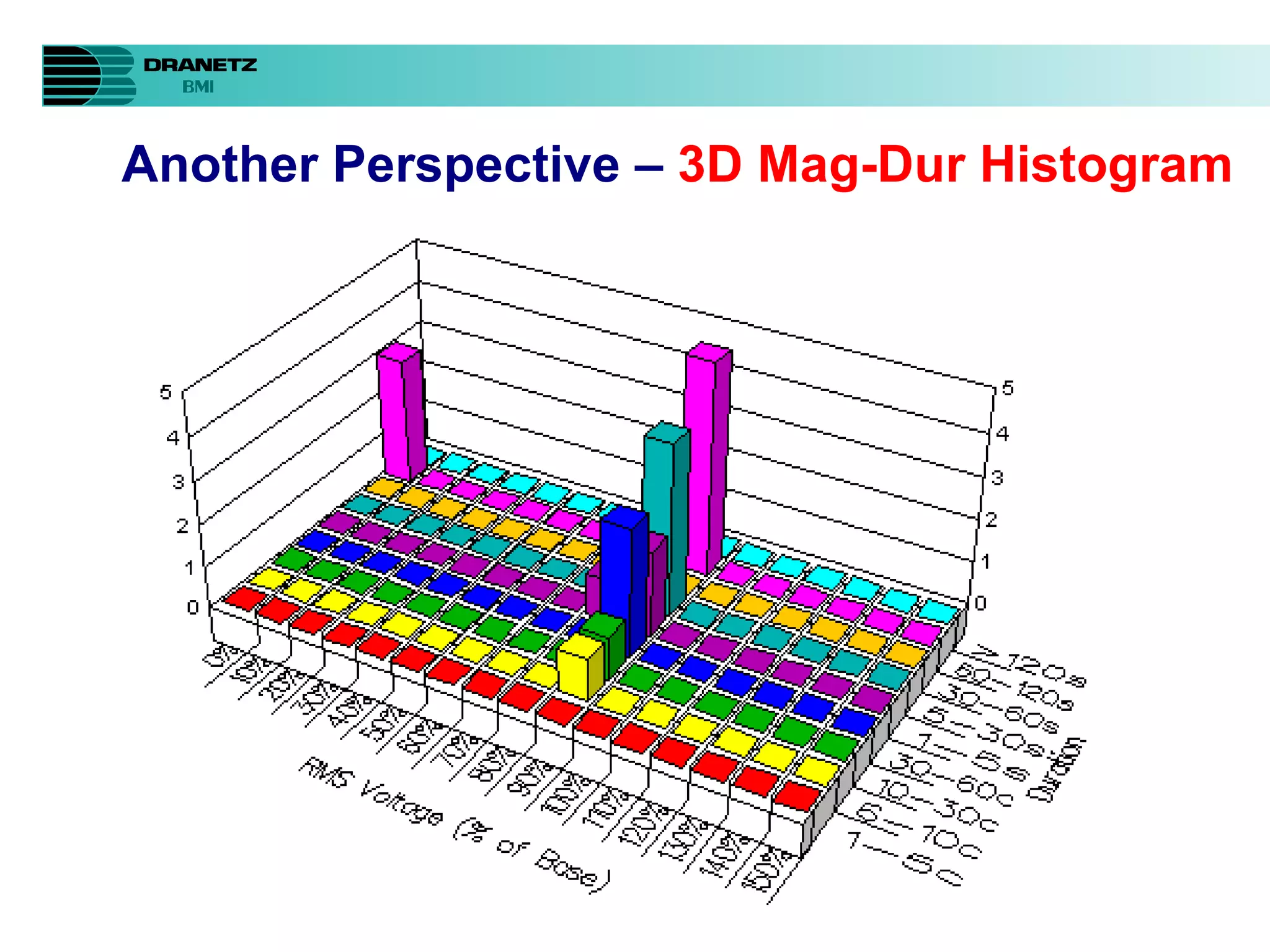 Another Perspective –  3D Mag-Dur Histogram 