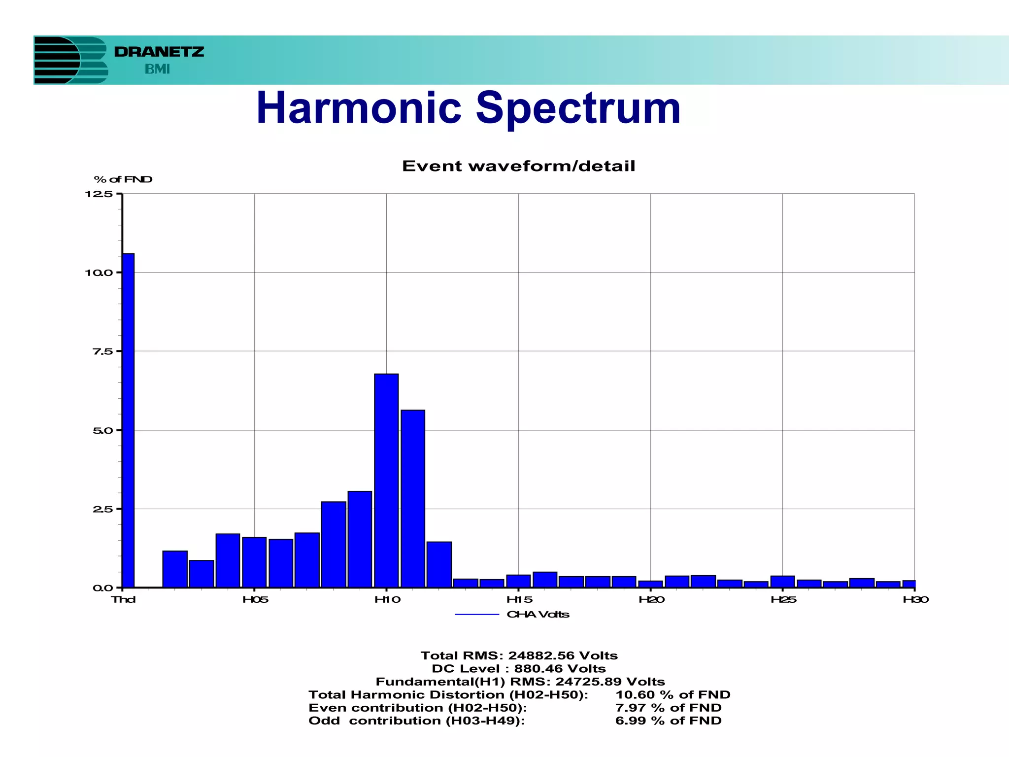Harmonic Spectrum 