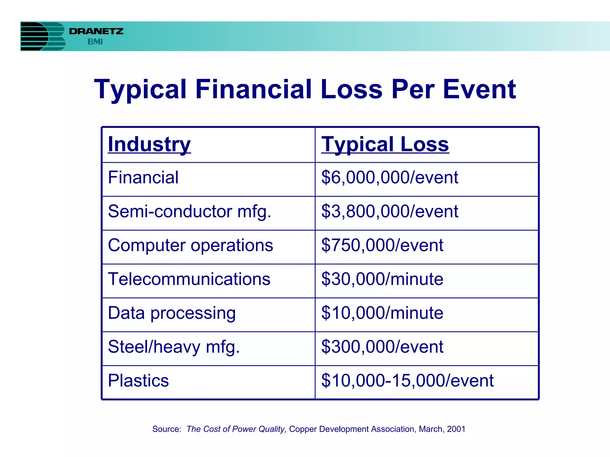 Typical Financial Loss Per Event Source:  The Cost of Power Quality,  Copper Development Association, March, 2001 Industry Typical Loss Financial $6,000,000/event  Semi-conductor mfg. $3,800,000/event Computer operations $750,000/event Telecommunications $30,000/minute Data processing $10,000/minute Steel/heavy mfg. $300,000/event Plastics $10,000-15,000/event 
