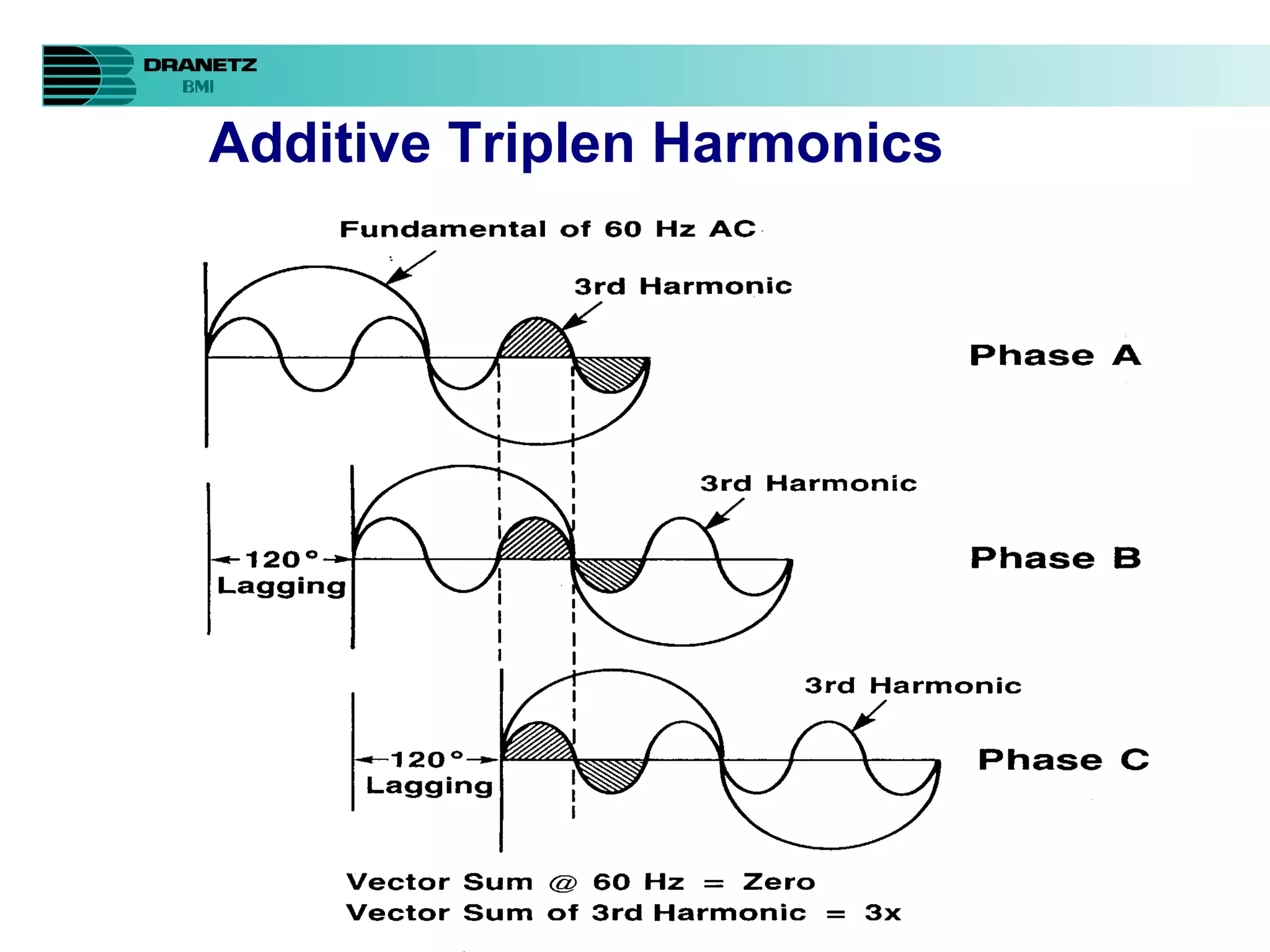 Additive Triplen Harmonics 