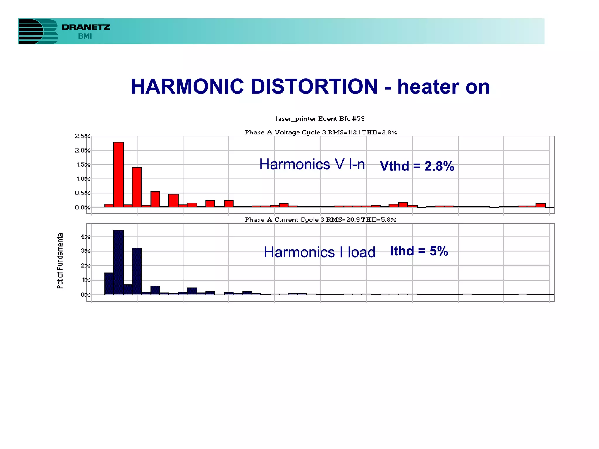 HARMONIC DISTORTION - heater on Ithd = 5% Harmonics V l-n Harmonics I load Vthd = 2.8% 
