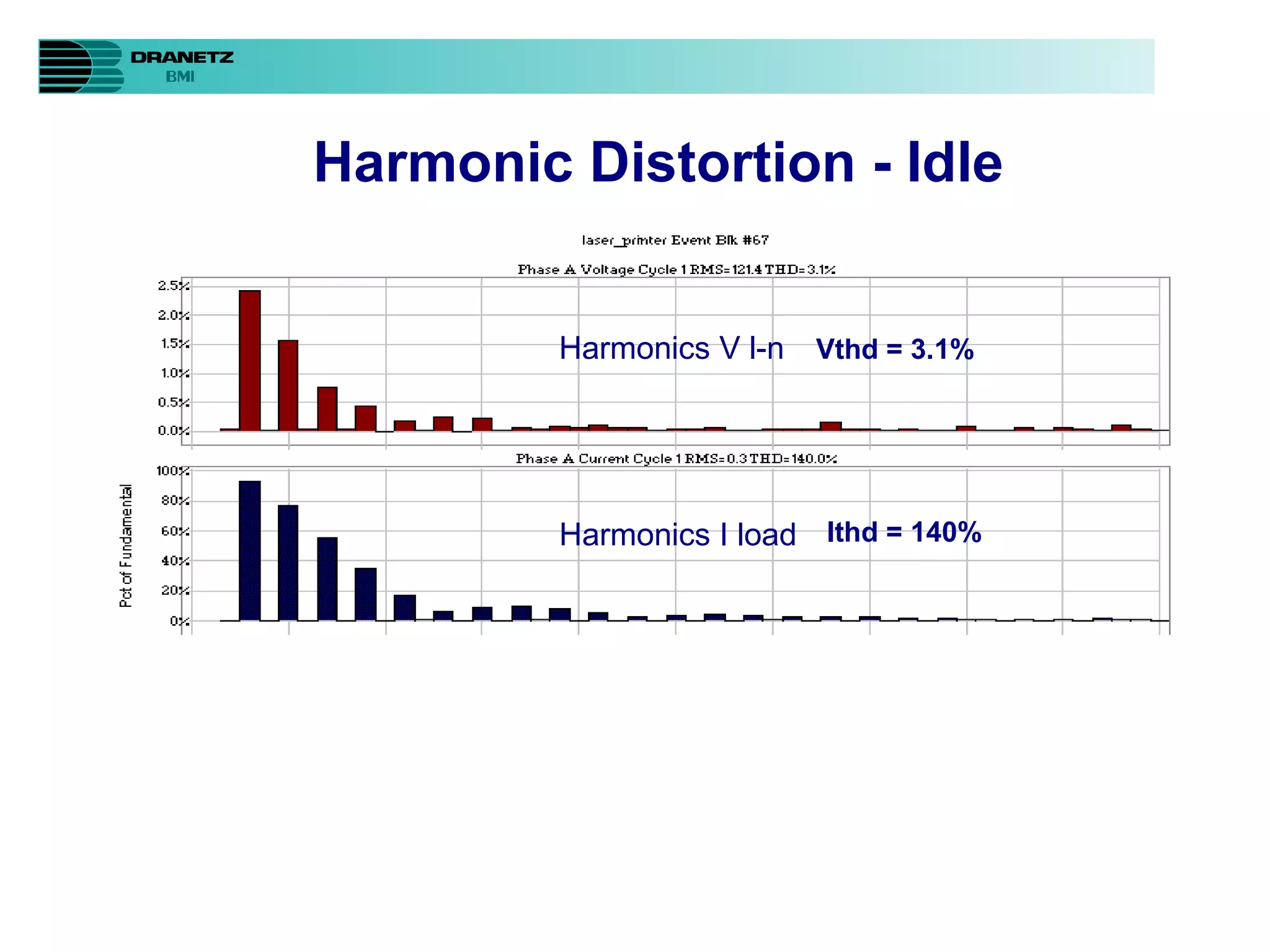 Harmonic Distortion - Idle Ithd = 140% Harmonics V l-n Harmonics I load Vthd = 3.1% 